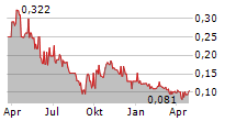 TORO ENERGY LIMITED Chart 1 Jahr