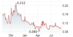 TORO ENERGY LIMITED Chart 1 Jahr