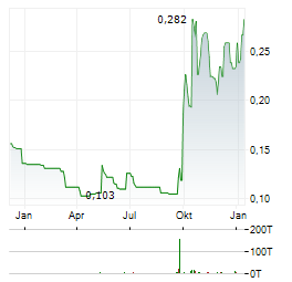 TORO ENERGY Aktie Chart 1 Jahr