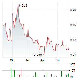 TORO ENERGY Aktie Chart 1 Jahr