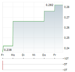 TORO ENERGY Aktie 5-Tage-Chart