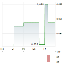 TORO ENERGY Aktie 5-Tage-Chart