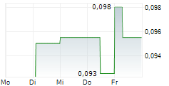 TORO ENERGY LIMITED 5-Tage-Chart