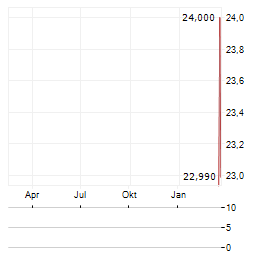 TOROMONT INDUSTRIES LTD ADR Aktie Chart 1 Jahr