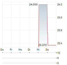 TOROMONT INDUSTRIES LTD ADR Aktie 5-Tage-Chart