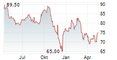 TOROMONT INDUSTRIES LTD Chart 1 Jahr