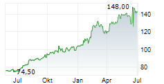 TOROMONT INDUSTRIES LTD Chart 1 Jahr