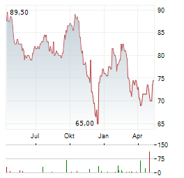 TOROMONT INDUSTRIES Aktie Chart 1 Jahr