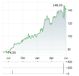 TOROMONT INDUSTRIES Aktie Chart 1 Jahr