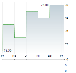 TOROMONT INDUSTRIES Aktie 5-Tage-Chart