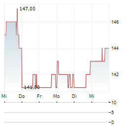 TOROMONT INDUSTRIES Aktie 5-Tage-Chart