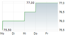 TOROMONT INDUSTRIES LTD 5-Tage-Chart