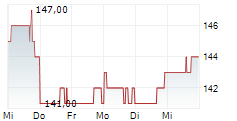TOROMONT INDUSTRIES LTD 5-Tage-Chart