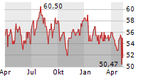 TORONTO-DOMINION BANK Chart 1 Jahr