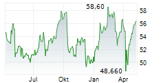 TORONTO-DOMINION BANK Chart 1 Jahr