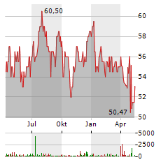 TORONTO-DOMINION BANK Aktie Chart 1 Jahr