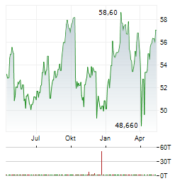 TORONTO-DOMINION BANK Aktie Chart 1 Jahr