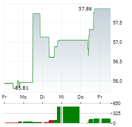 TORONTO-DOMINION BANK Aktie 5-Tage-Chart