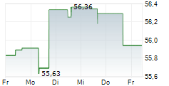 TORONTO-DOMINION BANK 5-Tage-Chart