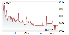 TORQ RESOURCES INC Chart 1 Jahr