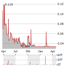 TORQ RESOURCES Aktie Chart 1 Jahr