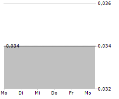 TORQ RESOURCES INC Chart 1 Jahr