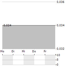 TORQ RESOURCES Aktie 5-Tage-Chart