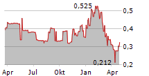 TORRENT CAPITAL LTD Chart 1 Jahr