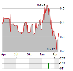 TORRENT CAPITAL Aktie Chart 1 Jahr