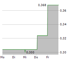 TORRENT CAPITAL LTD Chart 1 Jahr