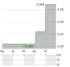 TORRENT CAPITAL Aktie 5-Tage-Chart