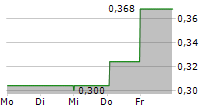 TORRENT CAPITAL LTD 5-Tage-Chart