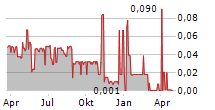 TORRENT GOLD INC Chart 1 Jahr