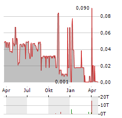 TORRENT GOLD Aktie Chart 1 Jahr