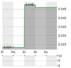 TORRENT GOLD Aktie 5-Tage-Chart