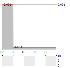 TORRENT GOLD Aktie 5-Tage-Chart