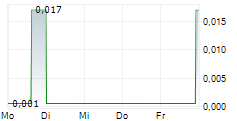 TORRENT GOLD INC 5-Tage-Chart