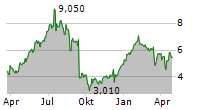 TORRID HOLDINGS INC Chart 1 Jahr