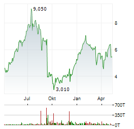 TORRID Aktie Chart 1 Jahr