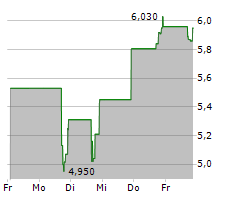 TORRID HOLDINGS INC Chart 1 Jahr