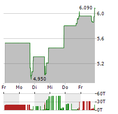 TORRID Aktie 5-Tage-Chart