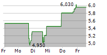 TORRID HOLDINGS INC 5-Tage-Chart