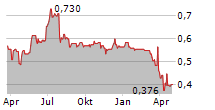 TORTILLA MEXICAN GRILL PLC Chart 1 Jahr