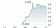 TORTILLA MEXICAN GRILL PLC Chart 1 Jahr