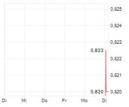 TORTILLA MEXICAN GRILL PLC Chart 1 Jahr
