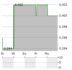 TORTILLA MEXICAN GRILL Aktie 5-Tage-Chart