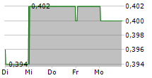 TORTILLA MEXICAN GRILL PLC 5-Tage-Chart