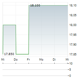 TOSCANA AEROPORTI Aktie 5-Tage-Chart