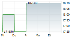TOSCANA AEROPORTI SPA 5-Tage-Chart