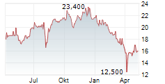 TOSHIBA TEC CORPORATION Chart 1 Jahr